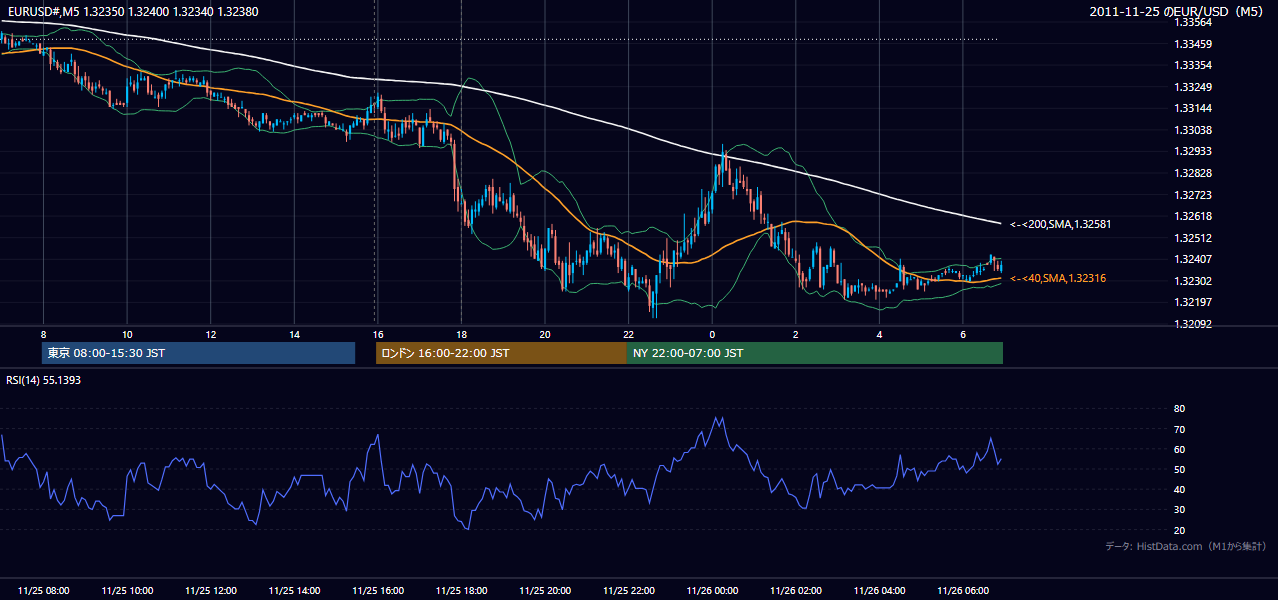 2011年11月25日（金） EUR/USD 5分足チャート