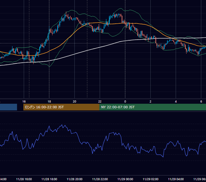 2011年11月28日（月） EUR/USD 5分足チャート