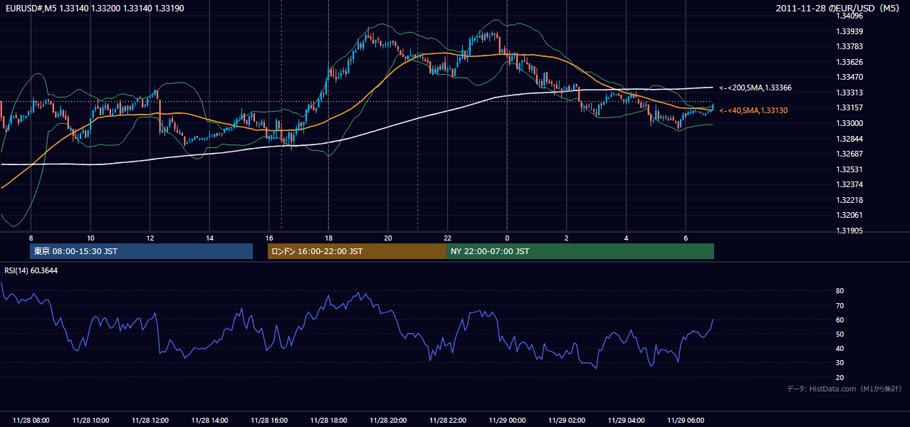 2011-11-28(月) EUR/USD 5分足チャート