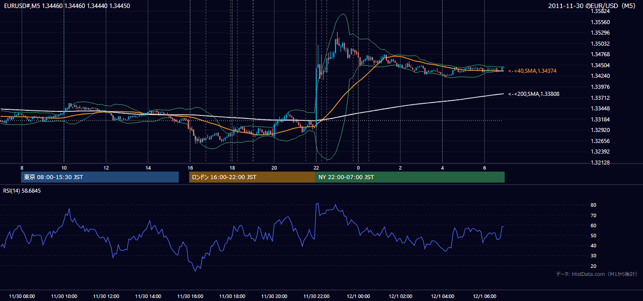 2011年11月30日（水） EUR/USD 5分足チャート