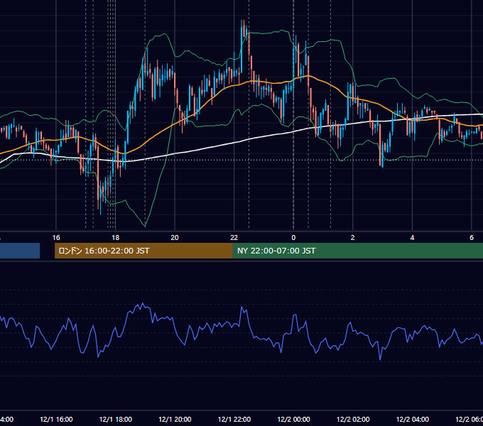 2011年12月1日（木） EUR/USD 5分足チャート