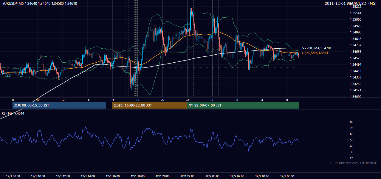 2011-12-01(木) EUR/USD 5分足チャート