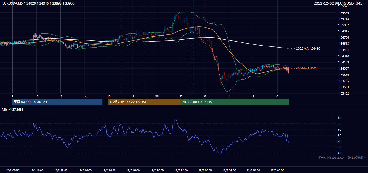 2011年12月2日（金） EUR/USD 5分足チャート