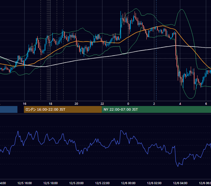 2011年12月5日（月） EUR/USD 5分足チャート