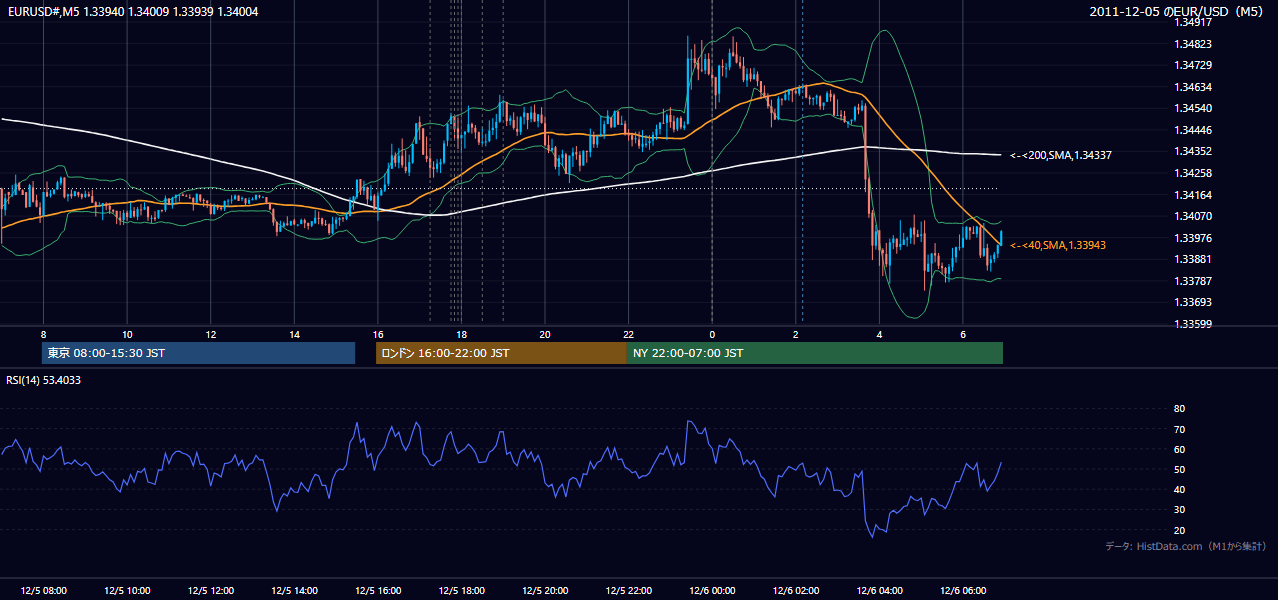 2011-12-05(月) EUR/USD 5分足チャート
