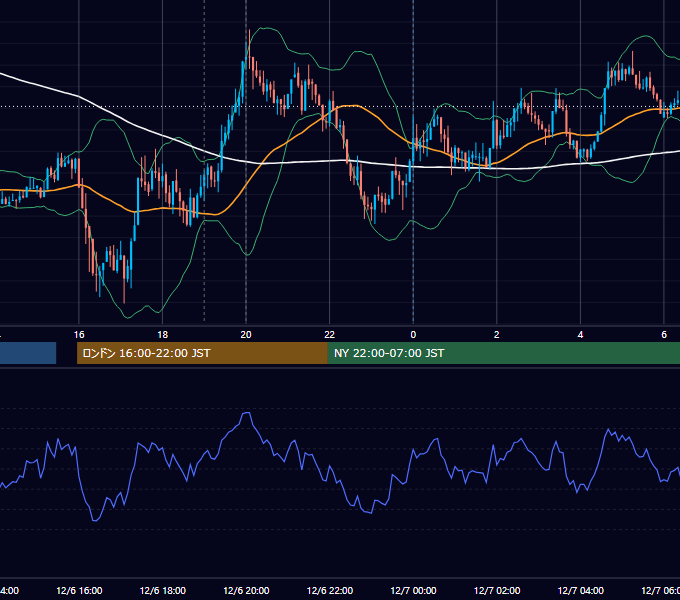 2011年12月6日（火） EUR/USD 5分足チャート