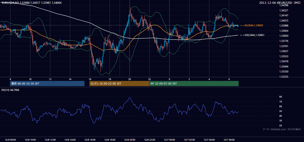 2011-12-06(火) EUR/USD 5分足チャート