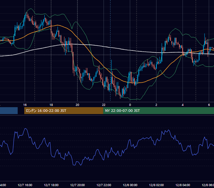 2011年12月7日（水） EUR/USD 5分足チャート