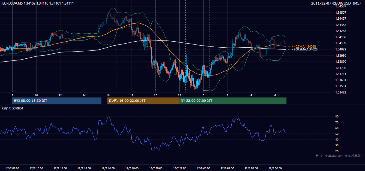2011-12-07(水) EUR/USD 5分足チャート