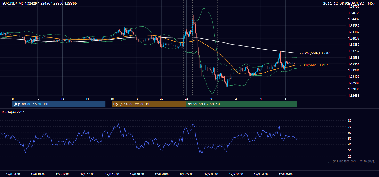 2011年12月8日（木） EUR/USD 5分足チャート
