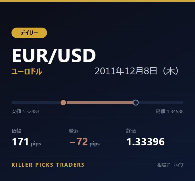 EUR/USD 2011年12月8日（木） 値幅171pips