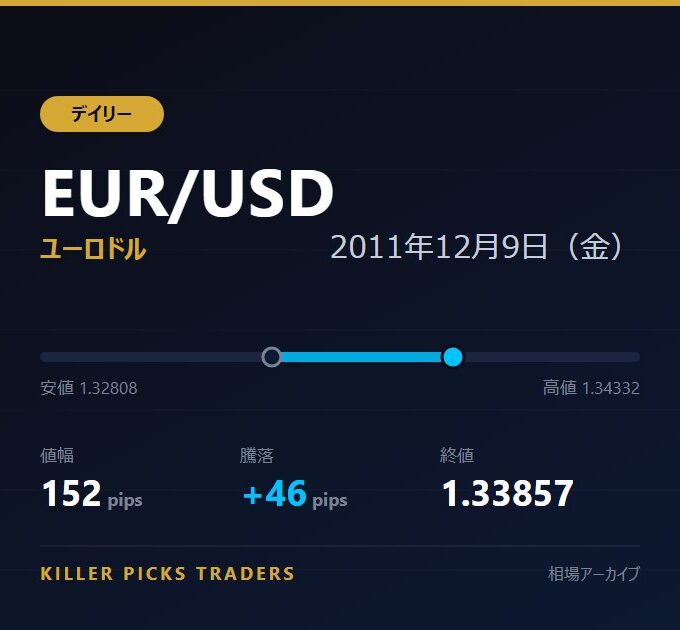 EUR/USD 2011年12月9日（金） 値幅152pips