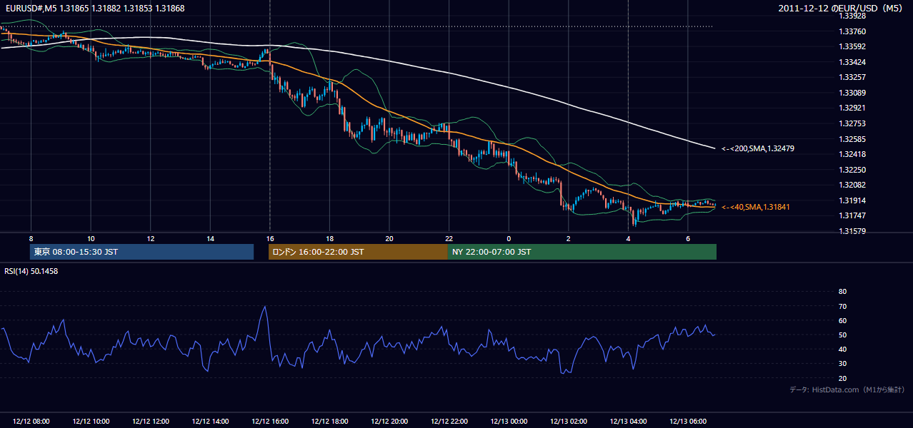 2011年12月12日(月) EUR/USD 5分足チャート