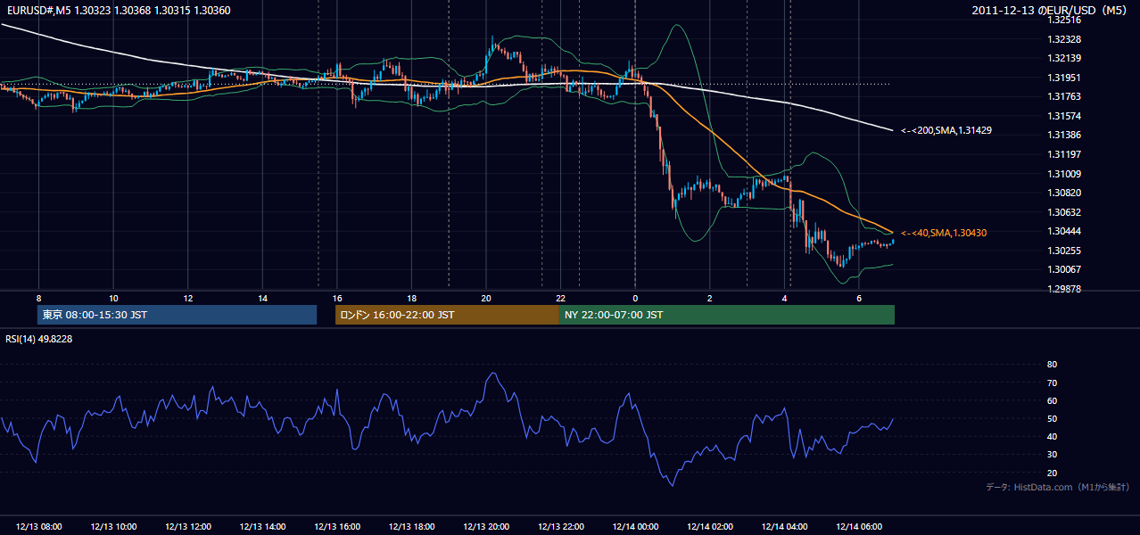 2011年12月13日（火） EUR/USD 5分足チャート
