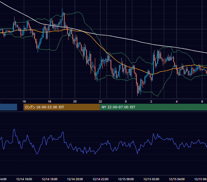 2011年12月14日（水） EUR/USD 5分足チャート