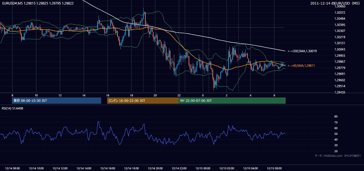 2011-12-14(水) EUR/USD 5分足チャート