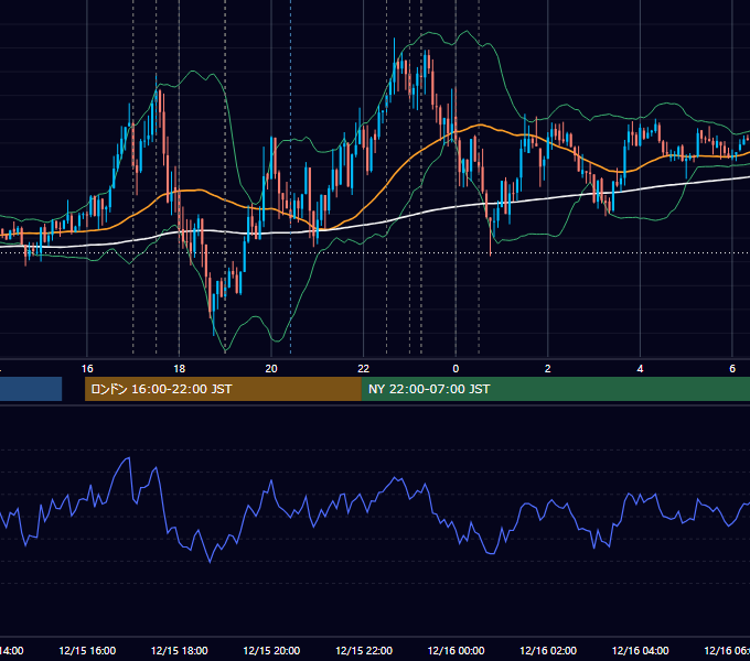 2011年12月15日（木） EUR/USD 5分足チャート