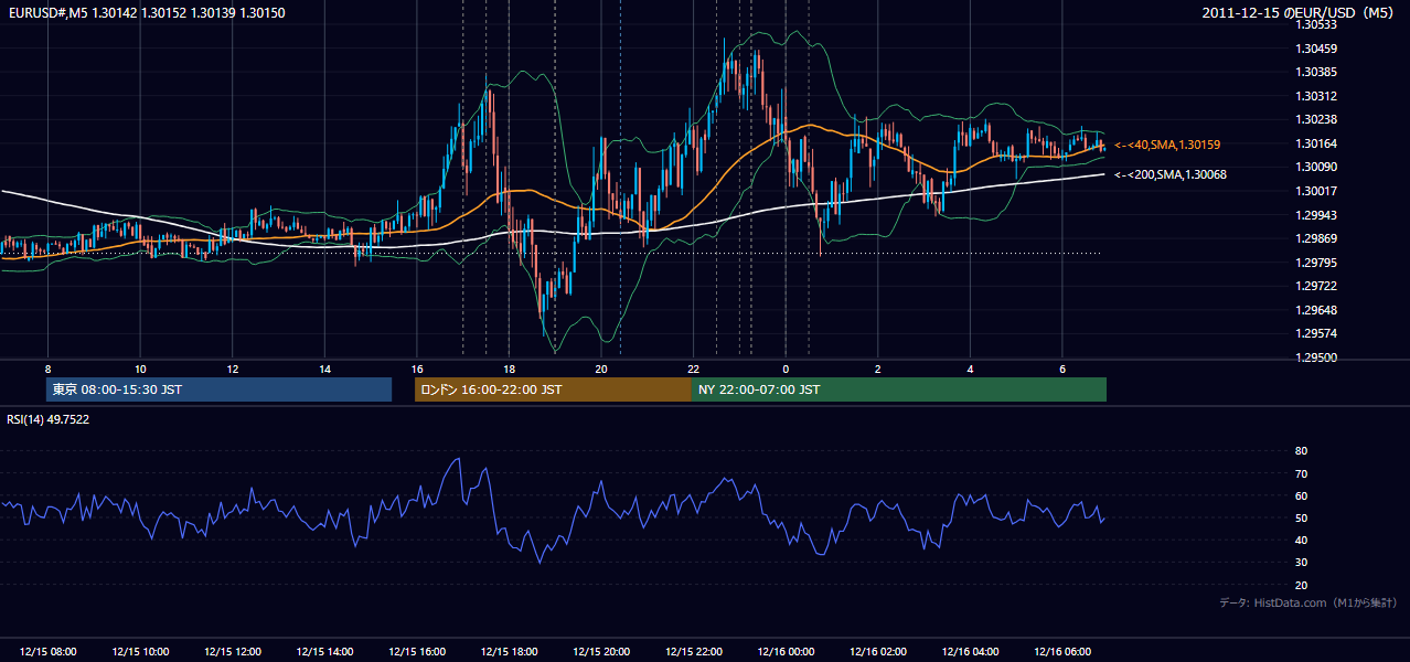 2011-12-15(木) EUR/USD 5分足チャート