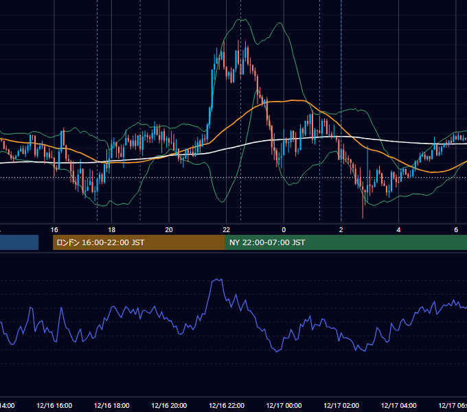 2011年12月16日（金） EUR/USD 5分足チャート