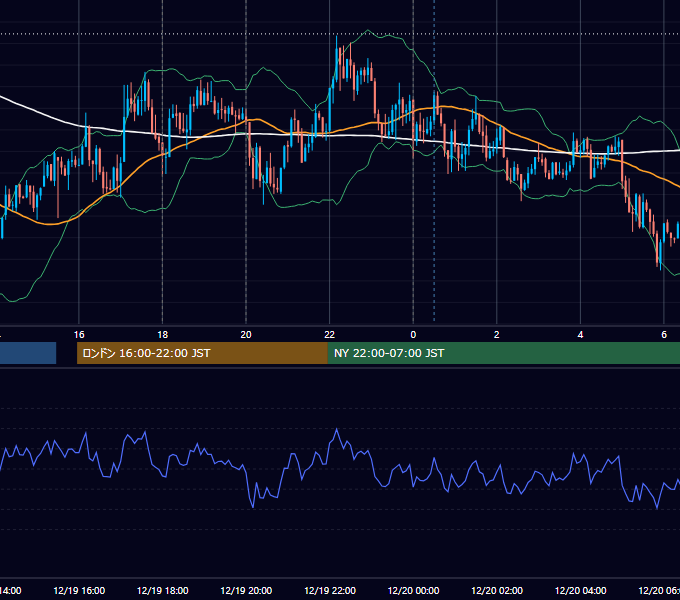 2011年12月19日（月） EUR/USD 5分足チャート