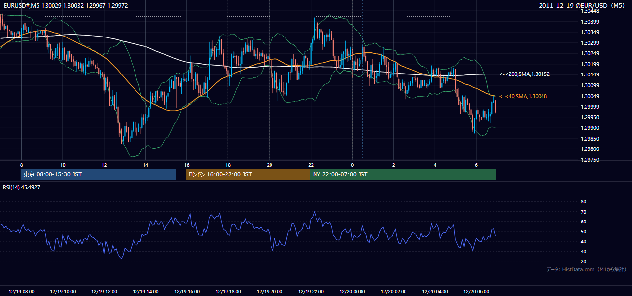 2011-12-19(月) EUR/USD 5分足チャート