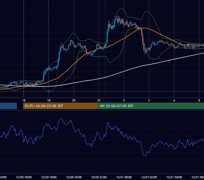 2011年12月20日（火） EUR/USD 5分足チャート