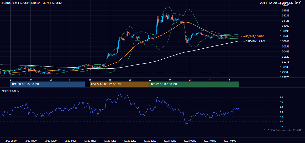 2011年12月20日(火) EUR/USD 5分足チャート