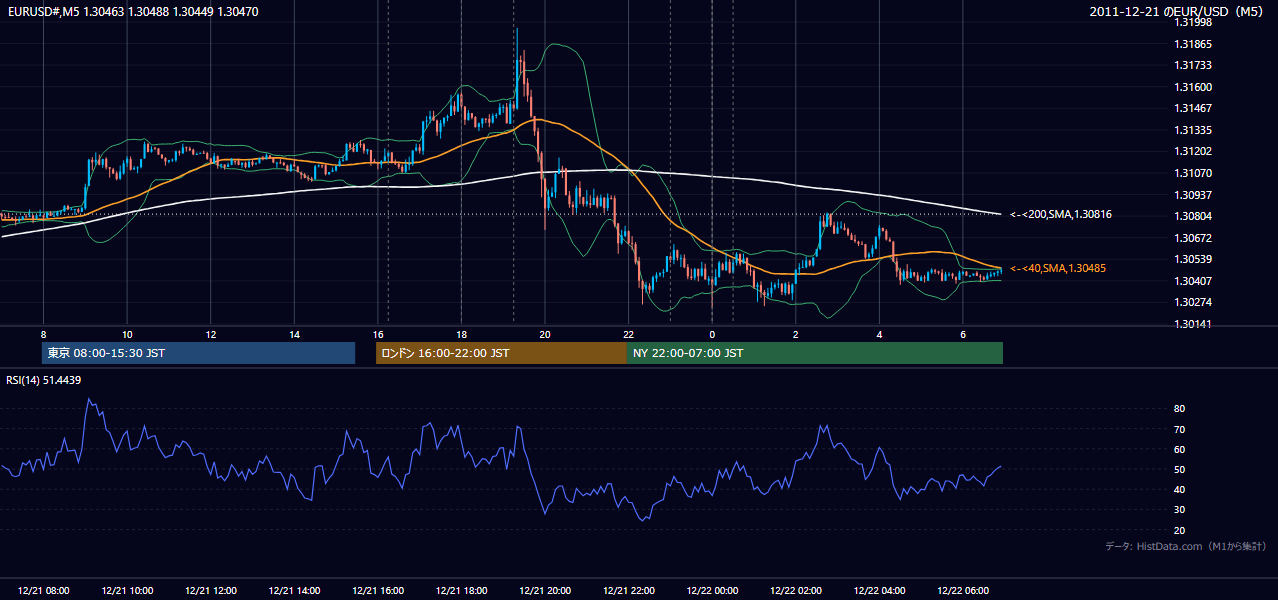 2011年12月21日（水） EUR/USD 5分足チャート