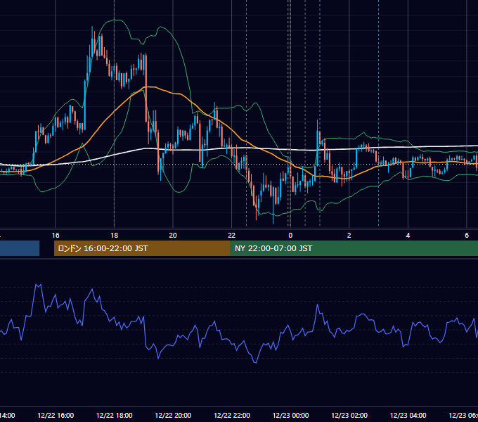 2011年12月22日（木） EUR/USD 5分足チャート