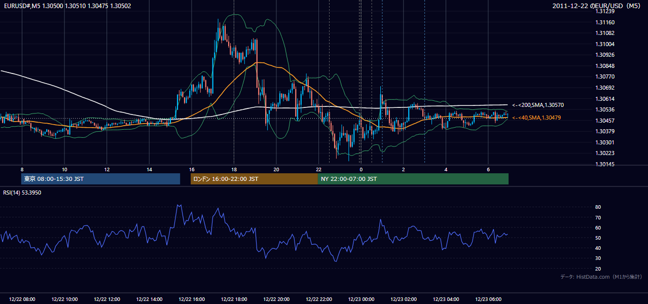 2011-12-22(木) EUR/USD 5分足チャート