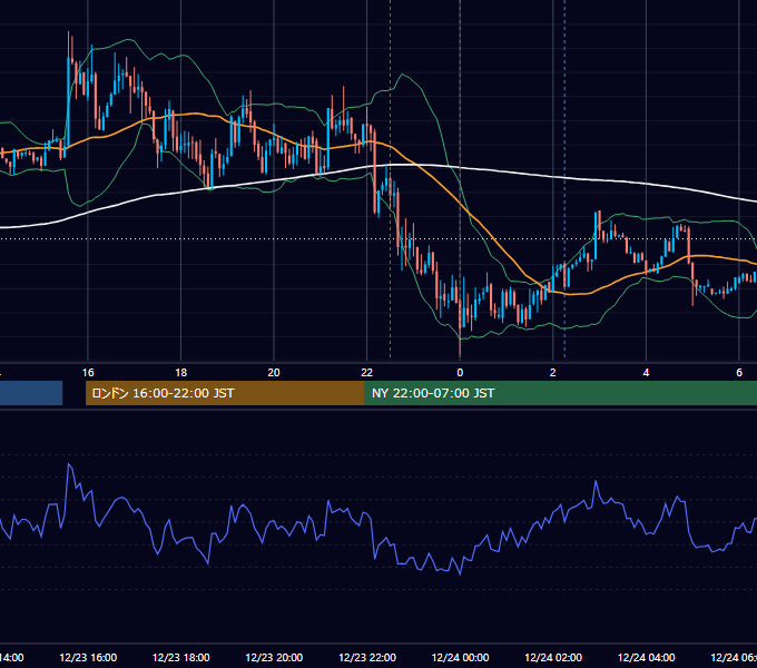 2011年12月23日（金） EUR/USD 5分足チャート