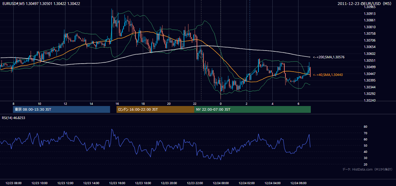 2011-12-23(金) EUR/USD 5分足チャート