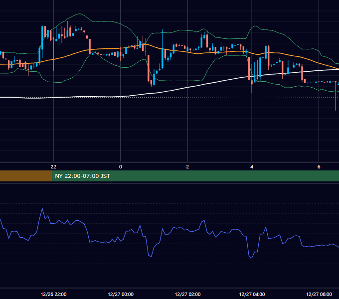 2011年12月26日（月） EUR/USD 5分足チャート