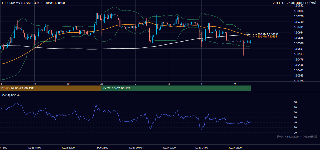 2011-12-26（月） EUR/USD 5分足チャート