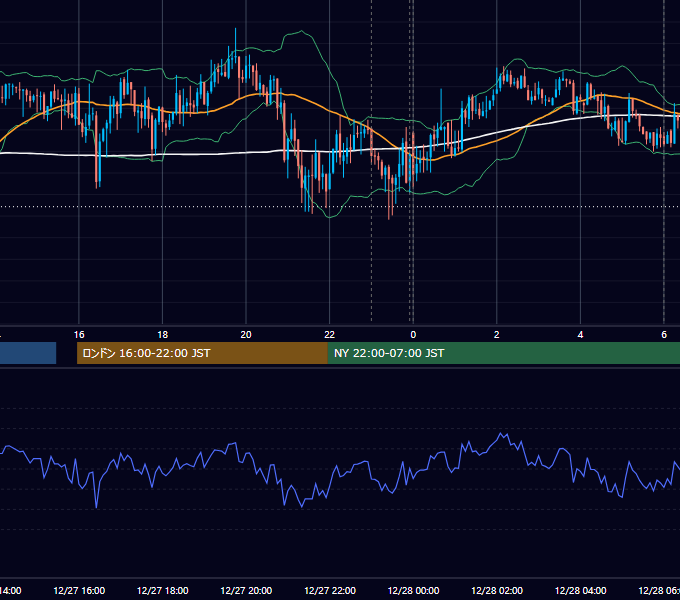 2011年12月27日（火） EUR/USD 5分足チャート