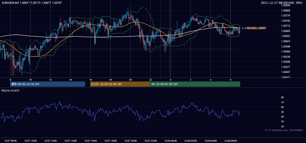 2011-12-27（火） EUR/USD 5分足チャート