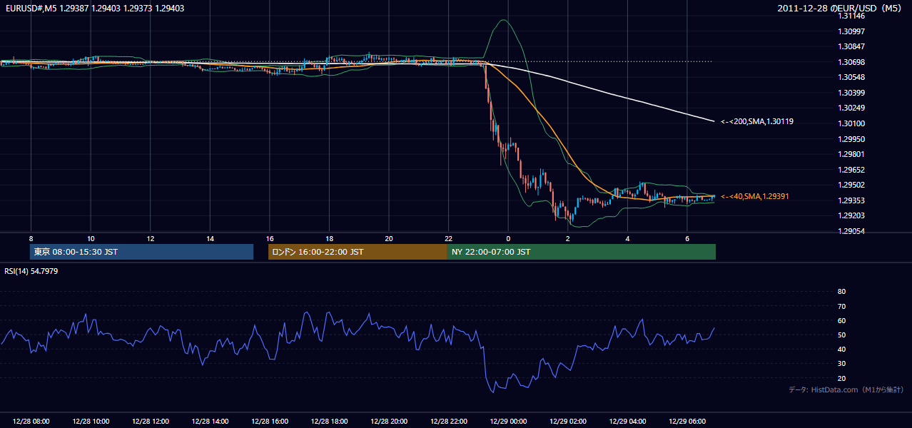 2011年12月28日（水） EUR/USD 5分足チャート