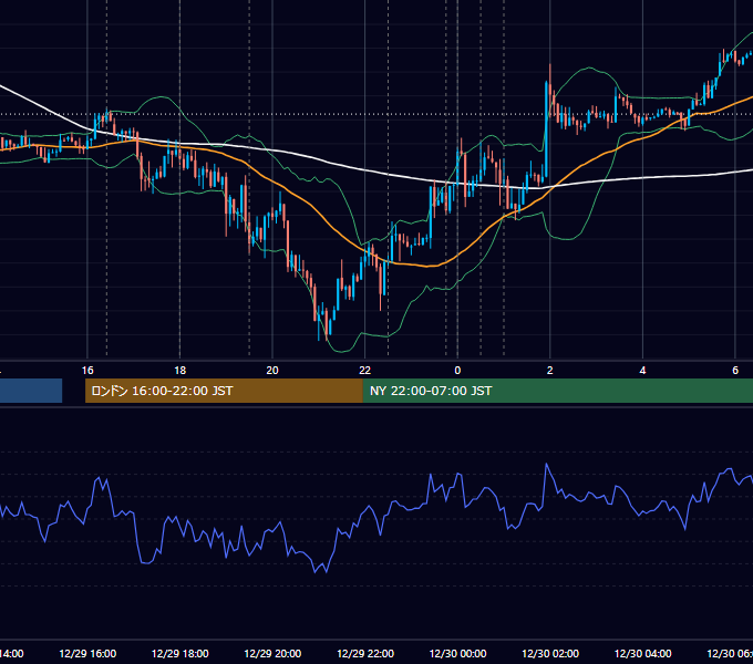 2011年12月29日（木） EUR/USD 5分足チャート