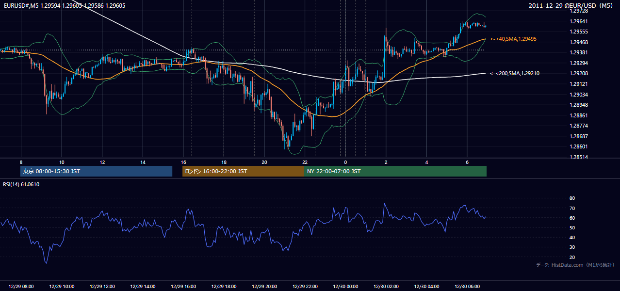 2011-12-29（木） EUR/USD 5分足チャート