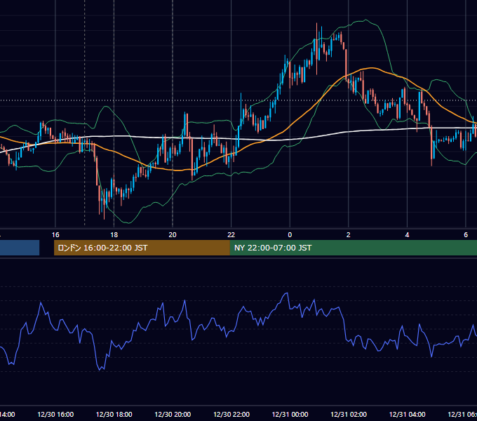 2011年12月30日（金） EUR/USD 5分足チャート