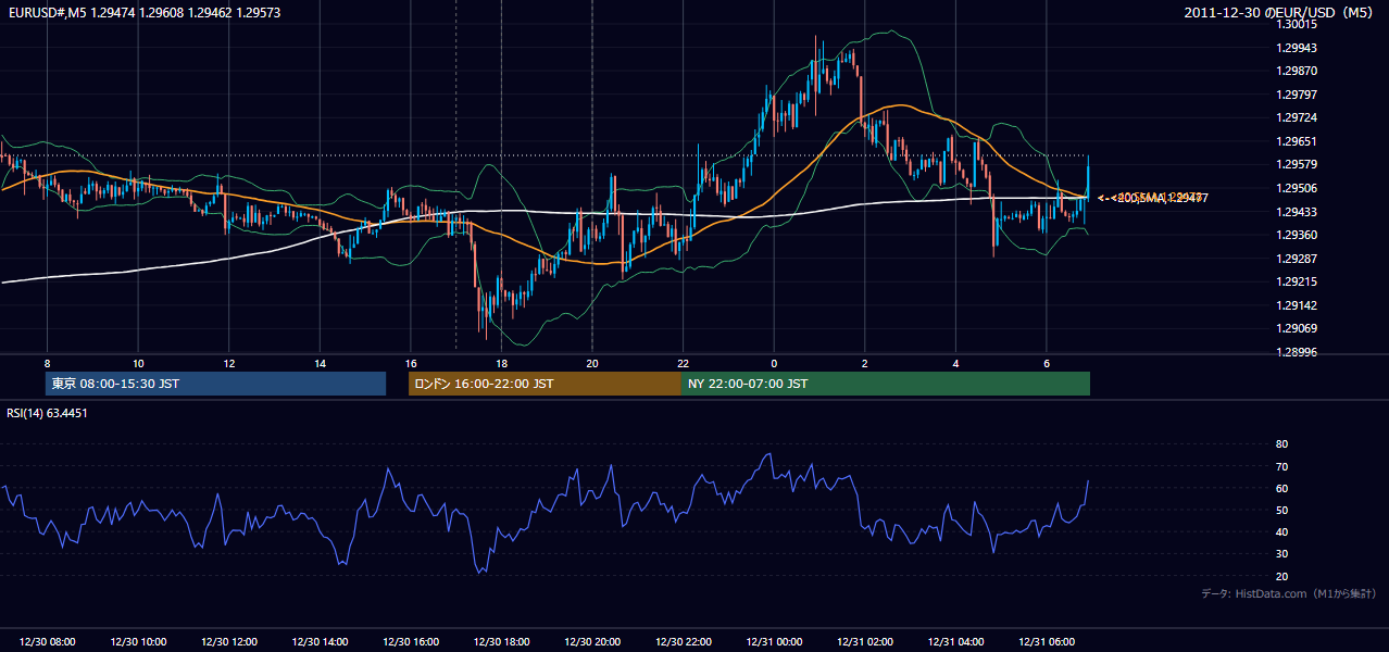 2011-12-30（金） EUR/USD 5分足チャート