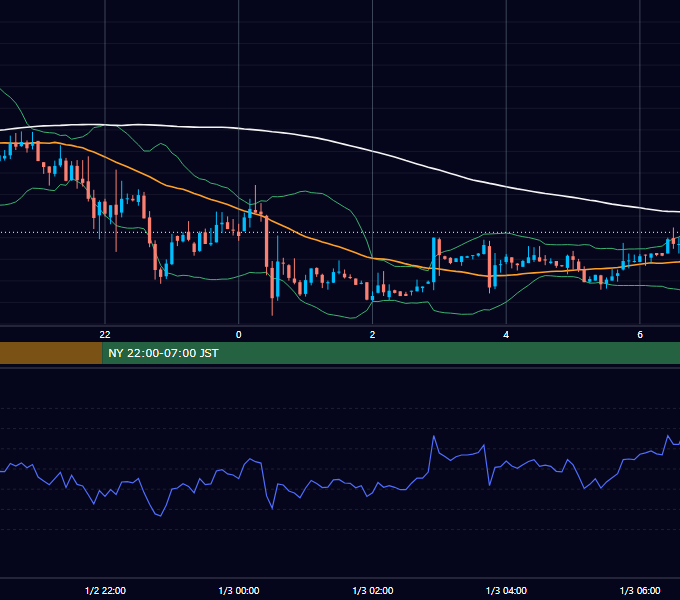 2012年1月2日（月） EUR/USD 5分足チャート
