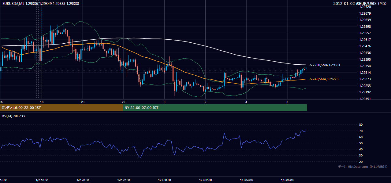 2012年1月2日(月) EUR/USD 5分足チャート