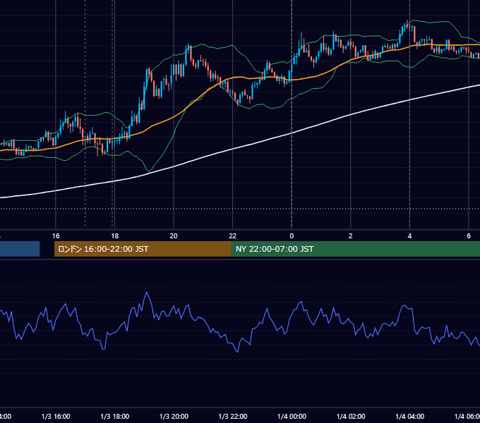 2012年1月3日（火） EUR/USD 5分足チャート