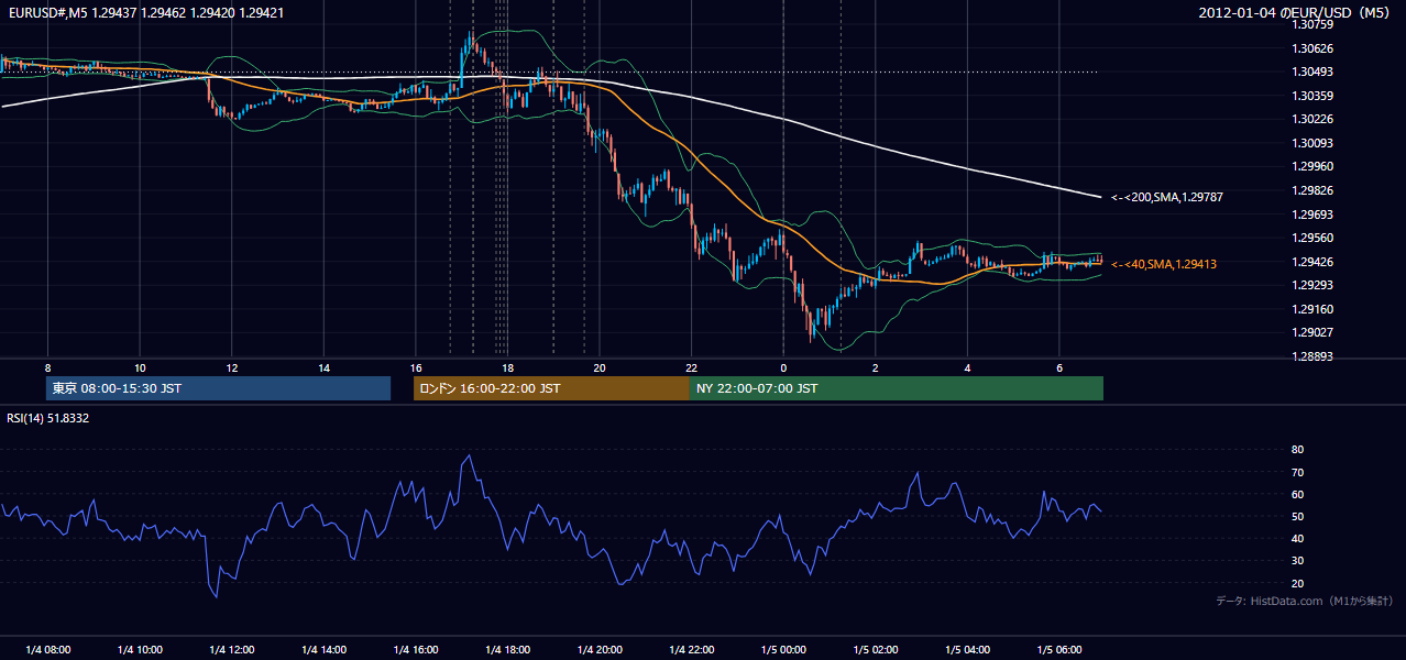 2012年1月4日（水） EUR/USD 5分足チャート