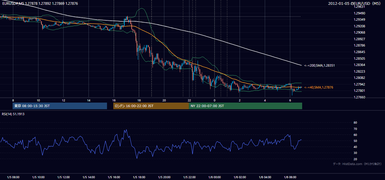 2012年1月5日（木） EUR/USD 5分足チャート