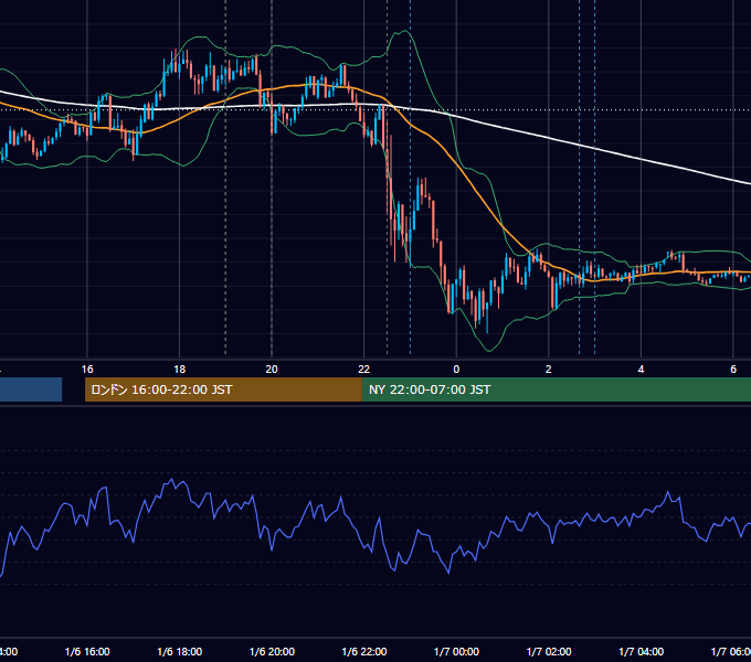 2012年1月6日（金） EUR/USD 5分足チャート