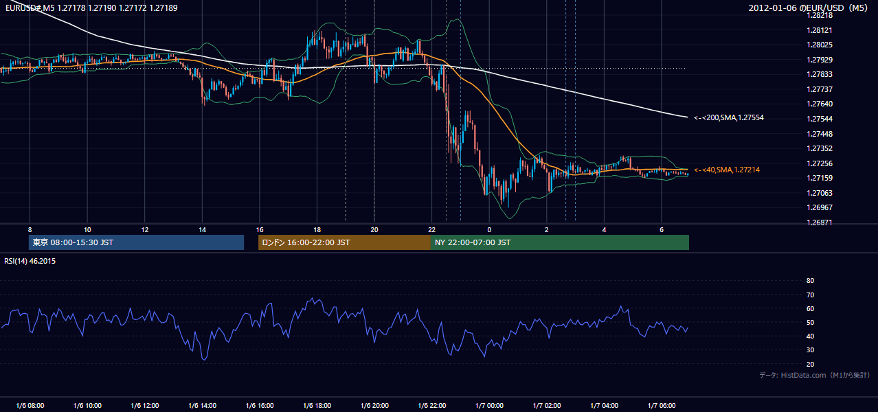 2012年1月6日(金) EUR/USD 5分足チャート