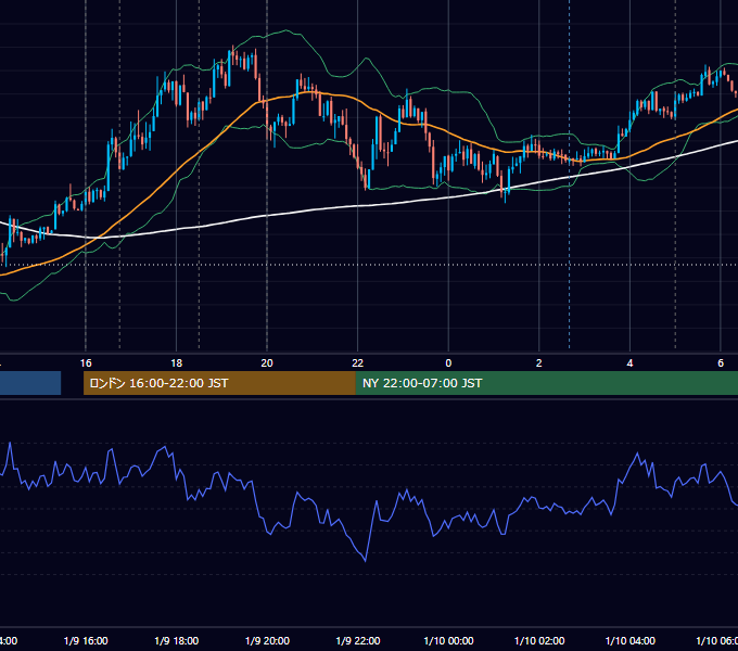 2012年1月9日（月） EUR/USD 5分足チャート