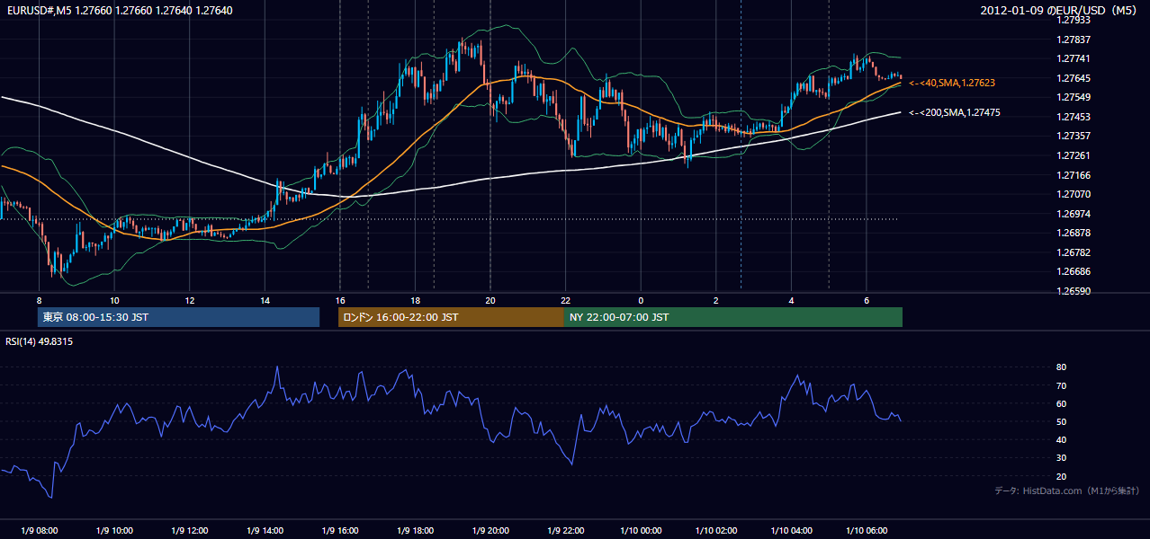 2012-01-09(月) EUR/USD 5分足チャート